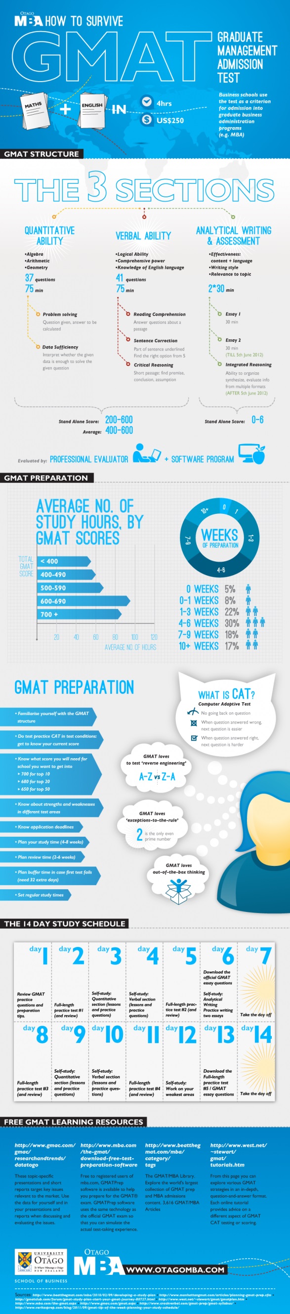 www.otago.com подготовили полезную инфографику "Как пережить экзамен GMAT"