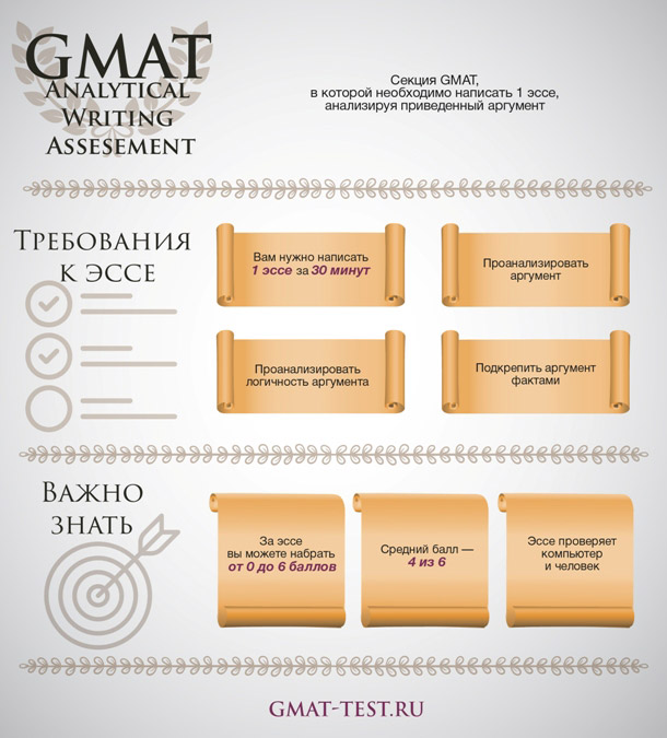 Инфографика GMAT AWA